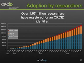 -
200,000
400,000
600,000
800,000
1,000,000
1,200,000
1,400,000
1,600,000
Member created
Direct via
orcid.org
Member referred
Adoption by researchers
orcid.org 19
Over 1.67 million researchers
have registered for an ORCID
identifier.
2012 2013 2014 2015
 