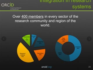 Integration in research
systems
orcid.org 20
Over 400 members in every sector of the
research community and region of the
world.
Americas
48%
EMEA
36%
Asia
Pacific
16%
Funder
7%
Publishing
16%
Repository
20%
Research
Institute
45%
Associatio
n
12%
 