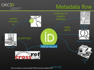 Metadata flow
orcid.org
ORCID RecordPublisher
University
Library
Funde
rs
submit
manuscri
pt
ACCEPTED!
notification to
preprint
repository
NEW
INFO!
Faculty Profiles
http://crosstech.crossref.org/2015/09/orcid-auto-update.html
 