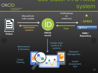 32
Research
Output RIMS /
Repository
ORCID
record
Manual/Auto
matic update
Pull/Notificati
on
(webhook)
PushSubmission
systems
Research
Management
Impact
Assessment/
ROI
Bibliometrics
& Altmetrics
Career
Tracking
Update other
profile & iD
systems
Use Case: IR & RIMS
system
 