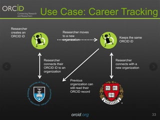 orcid.org 33
Researcher
connects their
ORCID iD to an
organization
Researcher moves
to a new
organization
Keeps the same
ORCID iD
Researcher
connects with a
new organization
Previous
organization can
still read their
ORCID record
Use Case: Career Tracking
Researcher
creates an
ORCID iD
 