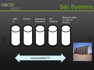 RIM
S
Finance Institutional
Repository
HR,
Students
Interoperability???
Research Data
i.e. Web of
Science
Silo Systems
 
