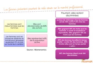 Les femmes présentent pourtant de réels atouts sur le marché professionnel
Les femmes sont
mieux formées que les
hommes
Elles sont
décisionnaires de 80%
des achats
Les femmes sont en
moyenne absente du
travail pour grossesse
seulement 2 x 4 mois
sur toute leur carrière !
Elles représentent 45%
de la population
active
Pourtant, elles restent
discriminées
Le taux de chômage chez les femmes
est de 10% contre 9,5% chez les
hommes
Elles gagnent 20% de moins que les
hommes. A poste et expérience
équivalents, elles gagnent 10% de
moins que les hommes
30% des femmes travaillent à temps
partiel – contre 5% des hommes. 30%
d’entre elles sont en temps partiel
« subi »
34% des femmes disent avoir été
discriminées
Source	
  :	
  Womenomics	
  
 