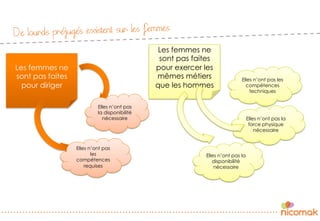 De lourds préjugés existent sur les femmes
Les femmes ne
sont pas faites
pour diriger
Elles n’ont pas
la disponibilité
nécessaire
Elles n’ont pas
les
compétences
requises
Elles n’ont pas la
force physique
nécessaire
Les femmes ne
sont pas faites
pour exercer les
mêmes métiers
que les hommes
Elles n’ont pas les
compétences
techniques
Elles n’ont pas la
disponibilité
nécessaire
 
