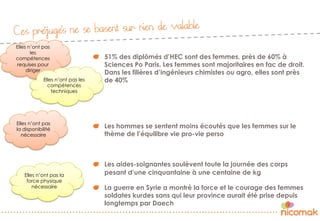 Ces préjugés ne se basent sur rien de valable
"   51% des diplômés d’HEC sont des femmes, près de 60% à
Sciences Po Paris. Les femmes sont majoritaires en fac de droit.
Dans les filières d’ingénieurs chimistes ou agro, elles sont près
de 40%
"   Les hommes se sentent moins écoutés que les femmes sur le
thème de l’équilibre vie pro-vie perso
"   Les aides-soignantes soulèvent toute la journée des corps
pesant d’une cinquantaine à une centaine de kg
"   La guerre en Syrie a montré la force et le courage des femmes
soldates kurdes sans qui leur province aurait été prise depuis
longtemps par Daech
Elles n’ont pas
les
compétences
requises pour
diriger
Elles n’ont pas
la disponibilité
nécessaire
Elles n’ont pas les
compétences
techniques
Elles n’ont pas la
force physique
nécessaire
 