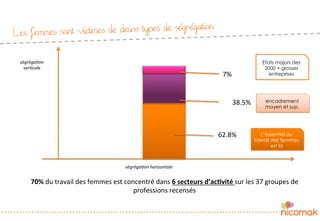 Les femmes sont victimes de deux types de ségrégation
70%	
  du	
  travail	
  des	
  femmes	
  est	
  concentré	
  dans	
  6	
  secteurs	
  d’ac/vité	
  sur	
  les	
  37	
  groupes	
  de	
  
professions	
  recensés	
  
ségréga&on	
  horizontale	
  
ségréga&on	
  
ver&cale	
  
62.8%	
   L’essentiel du
travail des femmes
est là
38.5%	
  
7%	
  
encadrement
moyen et sup.
Etats majors des
5000 + grosses
entreprises
 