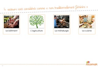 4 secteurs sont considérés comme « non traditionnellement féminins »
17
Le bâtiment L’agriculture La métallurgie La cuisine
 
