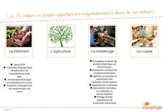 Les 14 métiers en tension appartiennent majoritairement à deux de ces secteurs
page 18
Le bâtiment L’agriculture La métallurgie La cuisine
u  Dessin	
  BTP	
  
u  Conduites	
  d'équipement	
  
de	
  fabrica?on	
  de	
  
l'ameublement	
  et	
  du	
  
bois	
  
u  Interven?on	
  technique	
  
en	
  ameublement	
  et	
  bois	
  
u  Conduites	
  d'équipement	
  
de	
  transforma?on	
  du	
  
verre	
  
	
  
u Concep?on	
  et	
  dessin	
  de	
  
produits	
  électriques	
  et	
  
électroniques	
  
u Concep?on	
  et	
  dessin	
  de	
  
produits	
  mécaniques	
  
u Ingénieur	
  produc?on	
  et	
  
exploita?on	
  des	
  
systèmes	
  d'informa?ons	
  
u Inspec?on	
  de	
  conformité	
  
u Interven?on	
  technique	
  
en	
  méthodes	
  et	
  
industrialisa?on	
  
u Pilotage	
  d'unité	
  
élémentaire	
  de	
  
produc?on	
  mécanique	
  
 