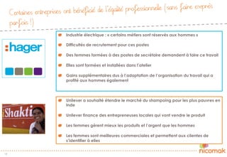 Certaines entreprises ont bénéficié de l’égalité professionnelle (sans faire exprès
parfois !)
"   Unilever a souhaité étendre le marché du shampoing pour les plus pauvres en
Inde
"   Unilever finance des entrepreneuses locales qui vont vendre le produit
"   Les femmes gèrent mieux les produits et l’argent que les hommes
"   Les femmes sont meilleures commerciales et permettent aux clientes de
s’identifier à elles
19
"   Industrie électrique : « certains métiers sont réservés aux hommes »
"   Difficultés de recrutement pour ces postes
"   Des femmes formées à des postes de secrétaire demandent à faire ce travail
"   Elles sont formées et installées dans l’atelier
"   Gains supplémentaires dus à l’adaptation de l’organisation du travail qui a
profité aux hommes également
 