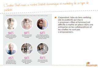 L’Institut SheKnows a montré l’intérêt économique et marketing de ce type de
publicité
"   Cependant, faire du fem-vertising
(de la publicité qui vise à
« empower » filles et femmes) est
difficiile à mettre en place dans une
entreprise où les collaboratrices et
les cheffes ne sont pas
« empowered ».
 