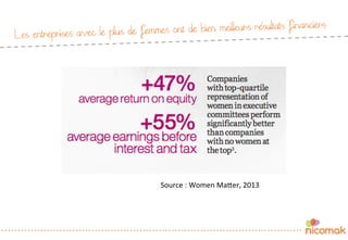 Les entreprises avec le plus de femmes ont de bien meilleurs résultats financiers
Source	
  :	
  Women	
  Ma.er,	
  2013	
  
 