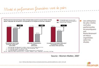 Mixité et performances financières vont de pairs
Siurce	
  :	
  McKinsey	
  h.p://www.mckinsey.com/loca?ons/swiss/news_publica?ons/pdf/women_ma.er_french.pdf	
  
"   Les entreprises
les plus mixtes
sont plus
performantes
économiquem
ent,
financièrement
et mieux
organisées
selon les
études
Source	
  :	
  Women	
  Ma.er,	
  2007	
  
 