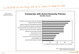 La diversité au sens large crée de la valeur et réduit les coûts
page 6
Source	
  :	
  Cost	
  and	
  
Eﬀec?veness	
  of	
  Diversity,	
  
European	
  Commission,	
  2003	
  
 