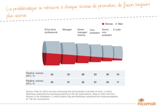 La problématique se retrouve à chaque niveau de promotion, de façon toujours
plus accrue
 