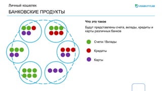 БАНКОВСКИЕ ПРОДУКТЫ
Личный кошелек
Будут представлены счета, вклады, кредиты и
карты различных банков
Что это такое
Счета / Вклады
Кредиты
Карты
 