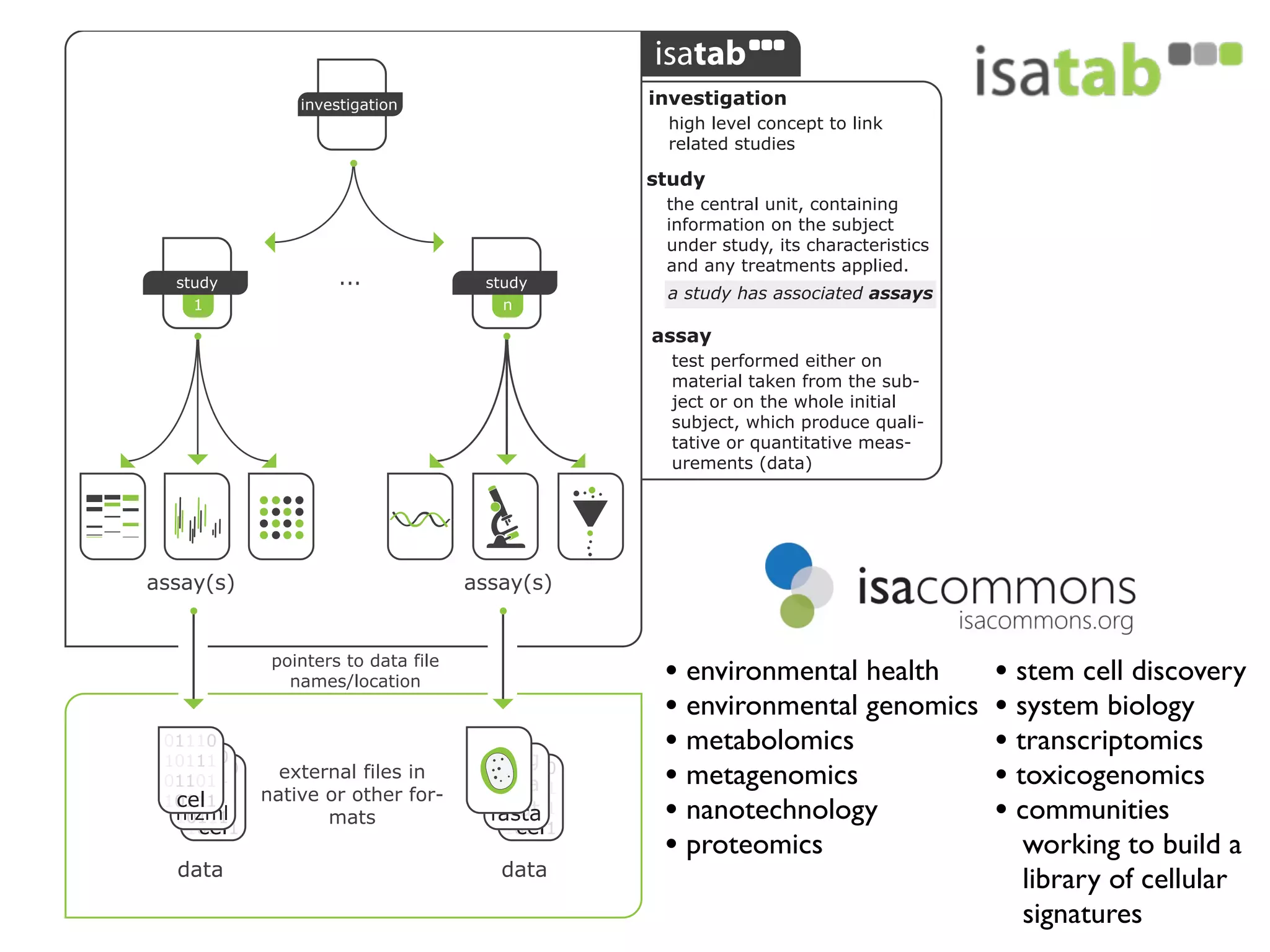investigation
assay(s) assay(s)
data data
external files in
native or other for-
mats
pointers to data file
names/location
investigation
high level concept to link
related studies
study
the central unit, containing
information on the subject
under study, its characteristics
and any treatments applied.
a study has associated assays
assay
test performed either on
material taken from the sub-
ject or on the whole initial
subject, which produce quali-
tative or quantitative meas-
urements (data)
• environmental health
• environmental genomics
• metabolomics
• metagenomics
• nanotechnology
• proteomics
• stem cell discovery
• system biology
• transcriptomics
• toxicogenomics
• communities
working to build a
library of cellular
signatures
 