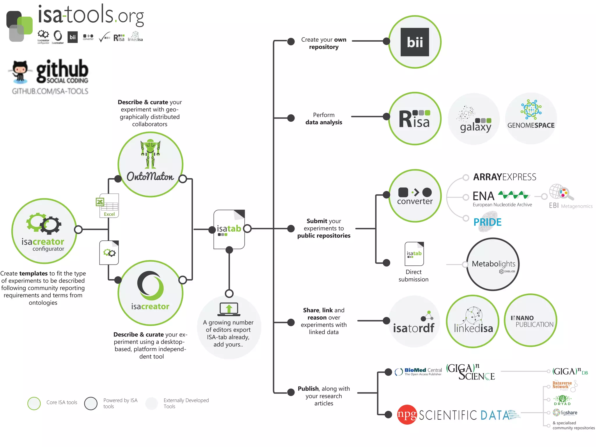 Excel
Direct
submission
Create templates to fit the type
of experiments to be described
following community reporting
requirements and terms from
ontologies
Describe & curate your ex-
periment using a desktop-
based, platform independ-
dent tool
Describe & curate your
experiment with geo-
graphically distributed
collaborators
Perform
data analysis
Share, link and
reason over
experiments with
linked data
Submit your
experiments to
public repositories
Create your own
repository
Publish, along with
your research
articles
A growing number
of editors export
ISA-tab already,
add yours..
Core ISA tools Externally Developed
Tools
Powered by ISA
tools
& specialised
community repositories
 