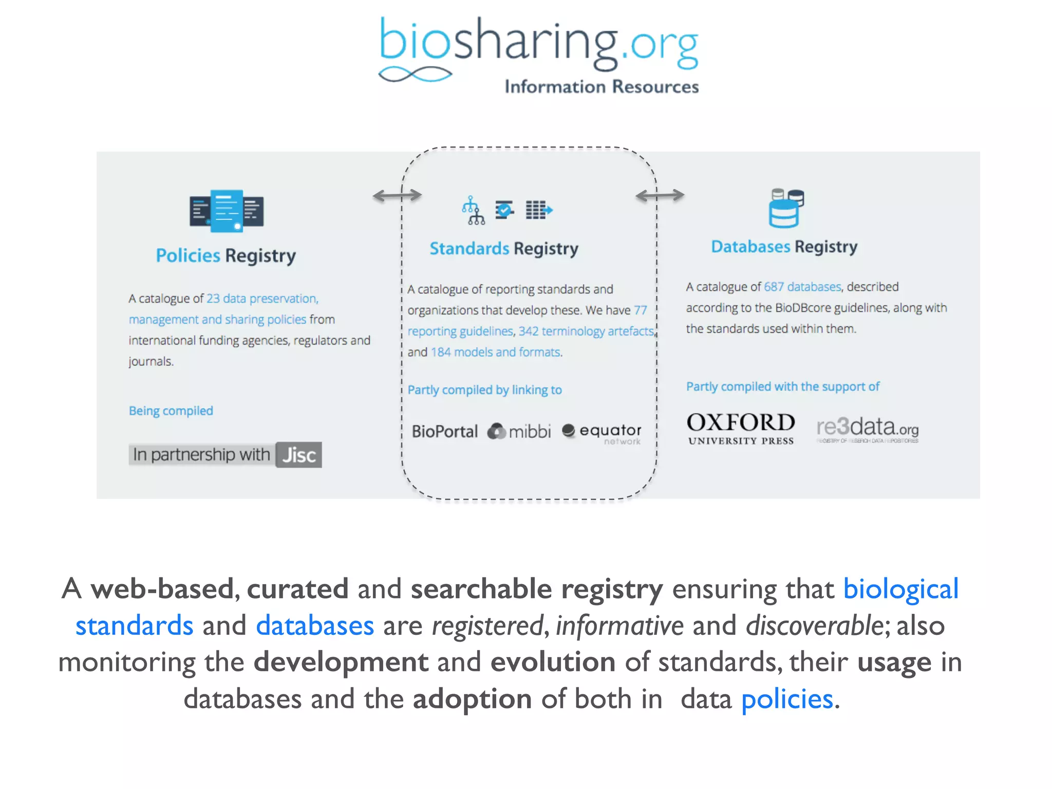 A web-based, curated and searchable registry ensuring that biological
standards and databases are registered, informative and discoverable; also
monitoring the development and evolution of standards, their usage in
databases and the adoption of both in data policies.
 