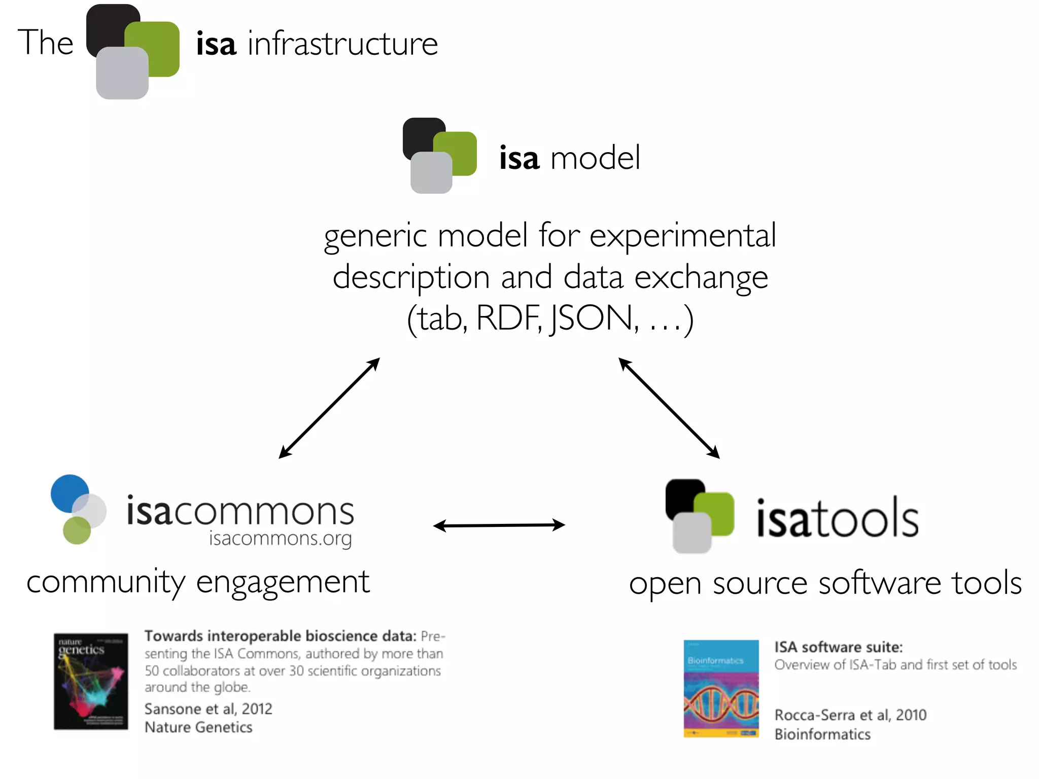 The
open source software toolscommunity engagement
isa infrastructure
isa model
generic model for experimental
description and data exchange
(tab, RDF, JSON, …)
 