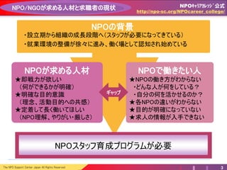 The NPO Support Center Japan All Rights Reserved 3
NPO/NGOが求める人材と求職者の現状
・設立期から組織の成長段階へ（より専門性の高いスタッフが必要）
・就業環境の整備が徐々に進み、働く場として認知され始めている
NPOの背景
NPOスタッフ育成プログラムが必要
NPOで働きたい人
★NPOの働き方がわからない
・どんな人が何をしている？
・自分の何を活かせるのか？
★各NPOの違いがわからない
★目的が明確になっていない
★求人の情報が入手できない
NPOが求める人材
★即戦力が欲しい
（何ができるかが明確）
★明確な目的意識
（理念、活動目的への共感）
★定着して長く働いてほしい
（NPO理解、やりがい・厳しさ）
ギャップ
NPOｷｬﾘｱｶﾚｯｼﾞ公式HP
http://npo-sc.org/NPOcareer_college/
 