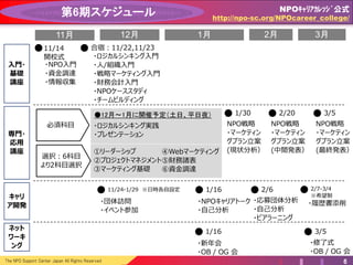 The NPO Support Center Japan All Rights Reserved 6
第6期スケジュール
●12月～1月に開催予定（土日、平日夜）
11月 3月2月1月12月
専門・
応用
講座
キャリ
ア開発
・NPO入門
・資金調達
・情報収集
11/14
開校式 ・ロジカルシンキング入門
・人/組織入門
・戦略マーケティング入門
・財務会計入門
・NPOケーススタディ
・チームビルディング
合宿：11/22,11/23
①リーダーシップ
②プロジェクトマネジメント
③マーケティング基礎
④Webマーケティング
⑤財務諸表
⑥資金調達
必須科目 ・ロジカルシンキング実践
・プレゼンテーション
NPO戦略
・マーケティン
グプラン立案
(現状分析）
1/30
NPO戦略
・マーケティン
グプラン立案
(中間発表）
2/20
NPO戦略
・マーケティン
グプラン立案
(最終発表）
3/5
・NPOキャリアトーク
・自己分析
1/16
・応募団体分析
・自己分析
・ピアラーニング
2/6
・団体訪問
・イベント参加
ネット
ワーキ
ング ・新年会
・OB / OG 会
1/16 3/5
入門・
基礎
講座
選択：6科目
より2科目選択
11/24-1/29 ※日時各自設定
・履歴書添削
2/7-3/4
※希望制
・修了式
・OB / OG 会
NPOｷｬﾘｱｶﾚｯｼﾞ公式
http://npo-sc.org/NPOcareer_college/
 