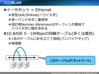 Copyright Global Knowledge Network Japan, Ltd. All Rights Reserved.
バス型LAN
イーサネット = Ethernet
原型はALOHAnet(ハワイ大学)
単一バンドを半...