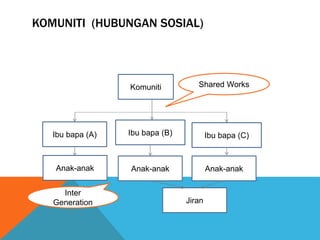 KOMUNITI (HUBUNGAN SOSIAL)
Komuniti
Ibu bapa (A) Ibu bapa (B) Ibu bapa (C)
Anak-anak Anak-anak Anak-anak
Shared Works
Jiran
Inter
Generation
 