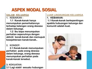 ASPEK MODAL SOSIAL
DALAM KELUARGA
1. KEBAIKAN :
1.1 Kanak-kanak hanya
menumpukan pemerhatiannya
terhadap kalangan orang dewasa
dalam keluarga.
1.2 Ibu bapa menumpukan
perhatian sepenuhnya dengan
aktiviti kanak-kanak dan memupuk
kesejahteraan kanak-kanak..
2. KONSEP:
2.1 Kanak-kanak menumpukan
perhatian pada orang dewasa
dalam keluarga, orang dewasa
menumpukan perhatian pada
kanak-kanak tersebut.
3. KEKUATAN:
3.1 Lagi stabil sesuatu hubungan
LUAR LINGKUNGAN KELUARGA
1. KEBAIKAN:
1.1 Kanak-kanak berkepentingan
apabila hubuangan keluarga dan
komuniti adalah kuat.
 