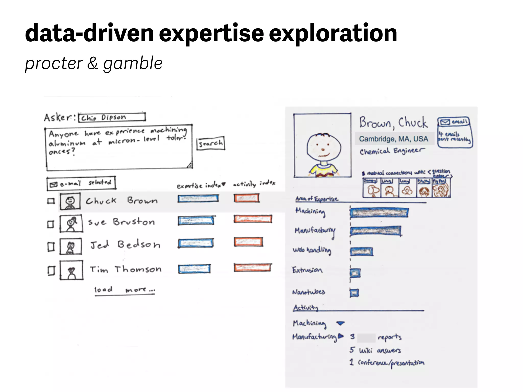 data-driven expertise exploration
procter & gamble
 