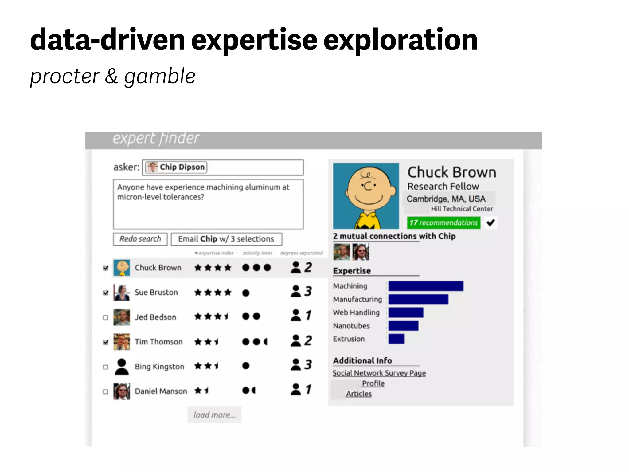 data-driven expertise exploration
procter & gamble
 
