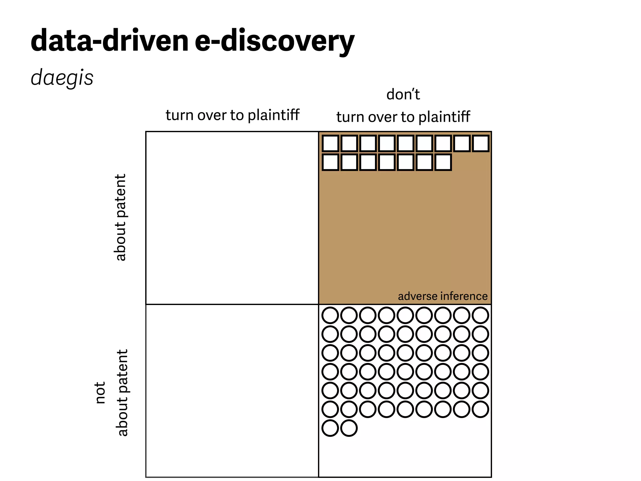 aboutpatent
not
aboutpatent turn over to plaintiﬀ
don’t
turn over to plaintiﬀ
adverse inference
data-driven e-discovery
daegis
 