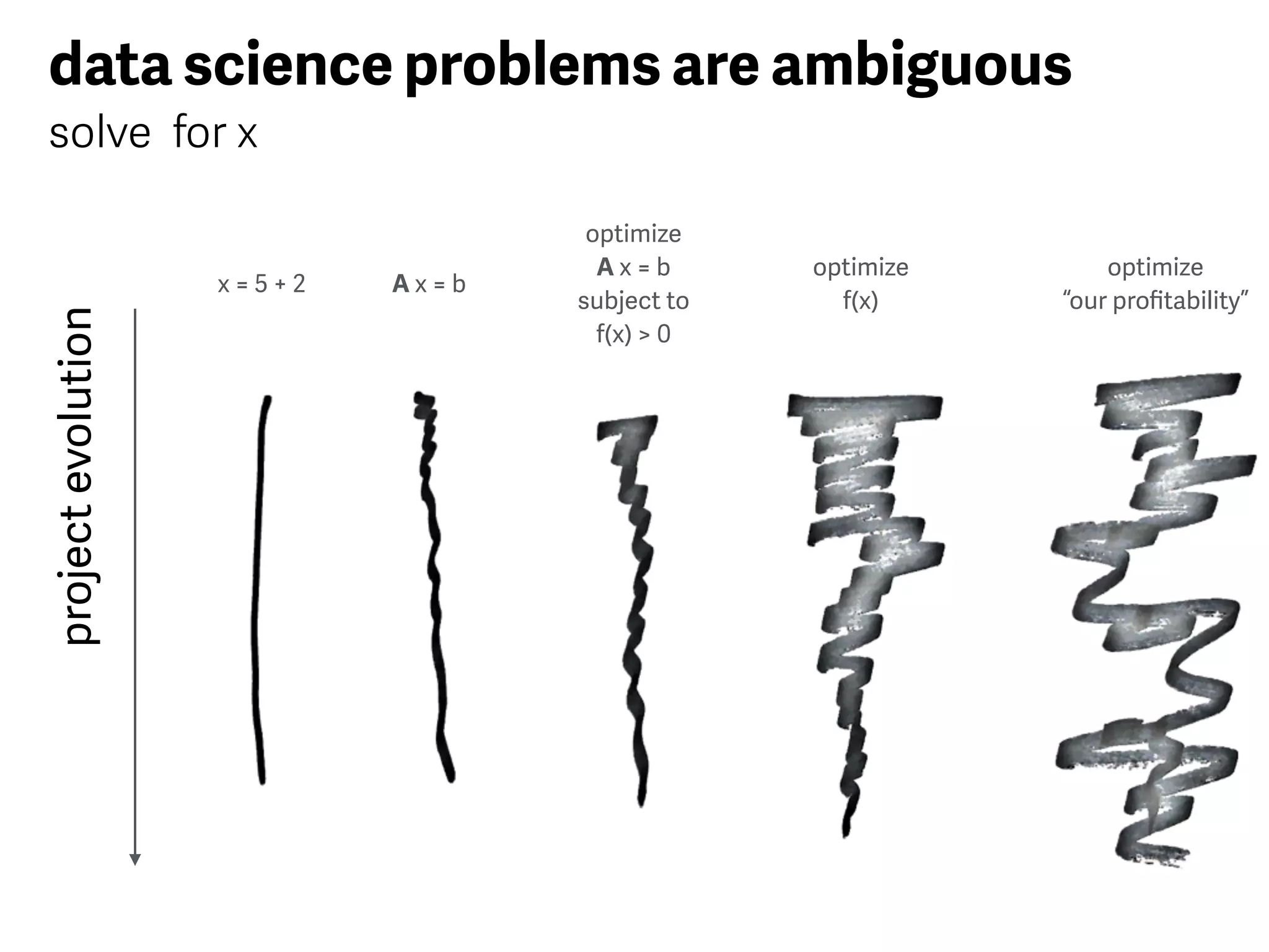 data science problems are ambiguous
solve for x
x = 5 + 2
projectevolution
A x = b
optimize
f(x)
optimize
A x = b
subject to
f(x) > 0
optimize
“our proﬁtability”
 