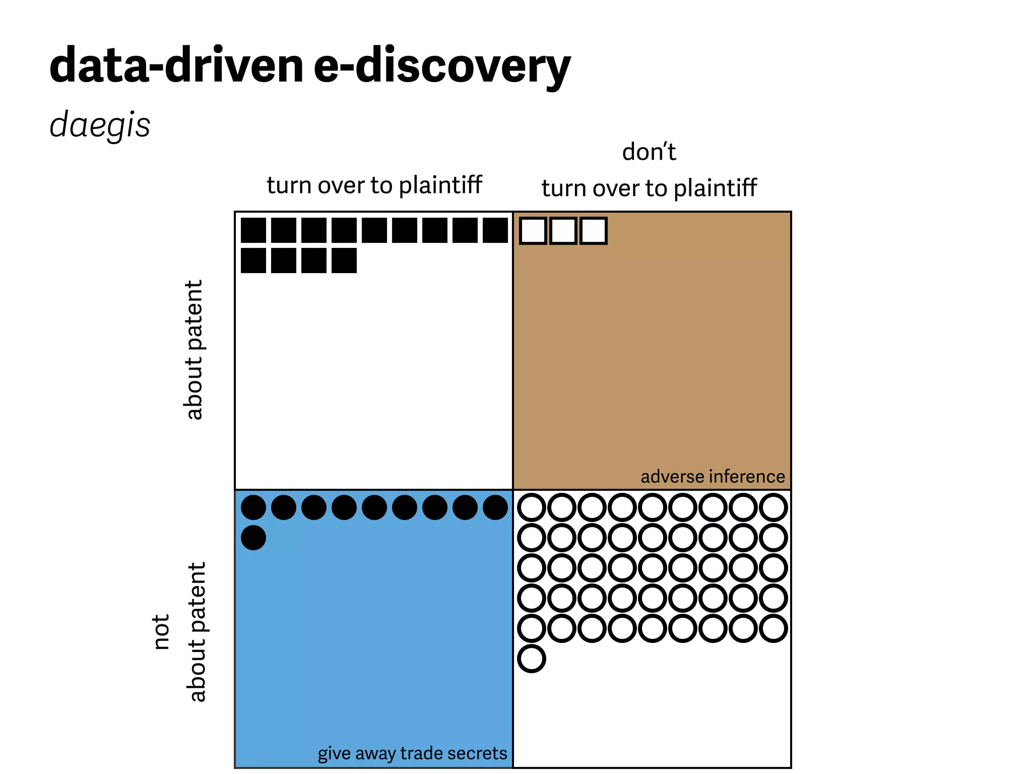 aboutpatent
not
aboutpatent turn over to plaintiﬀ
don’t
turn over to plaintiﬀ
adverse inference
give away trade secrets
data-driven e-discovery
daegis
 