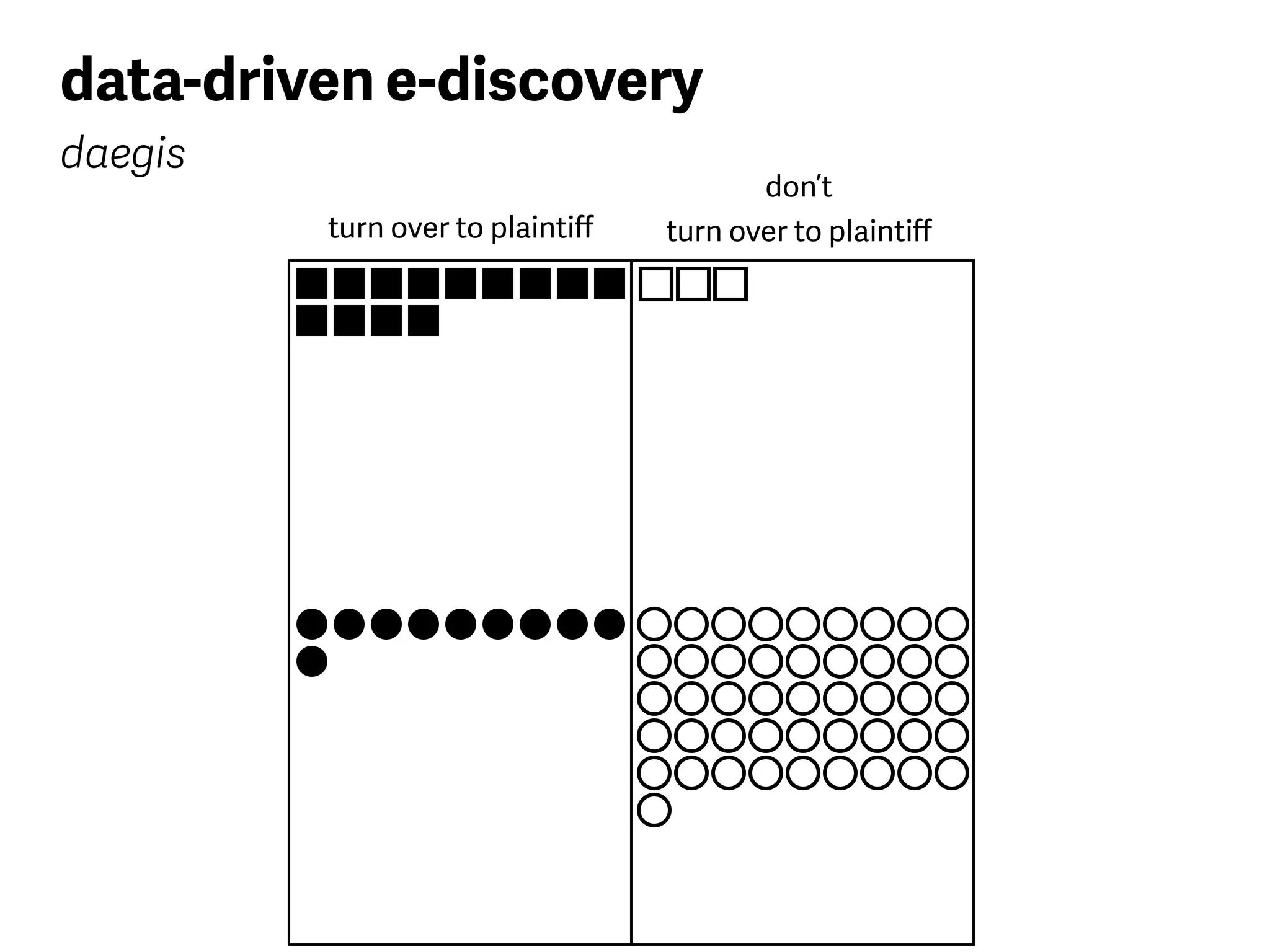turn over to plaintiﬀ
don’t
turn over to plaintiﬀ
data-driven e-discovery
daegis
 