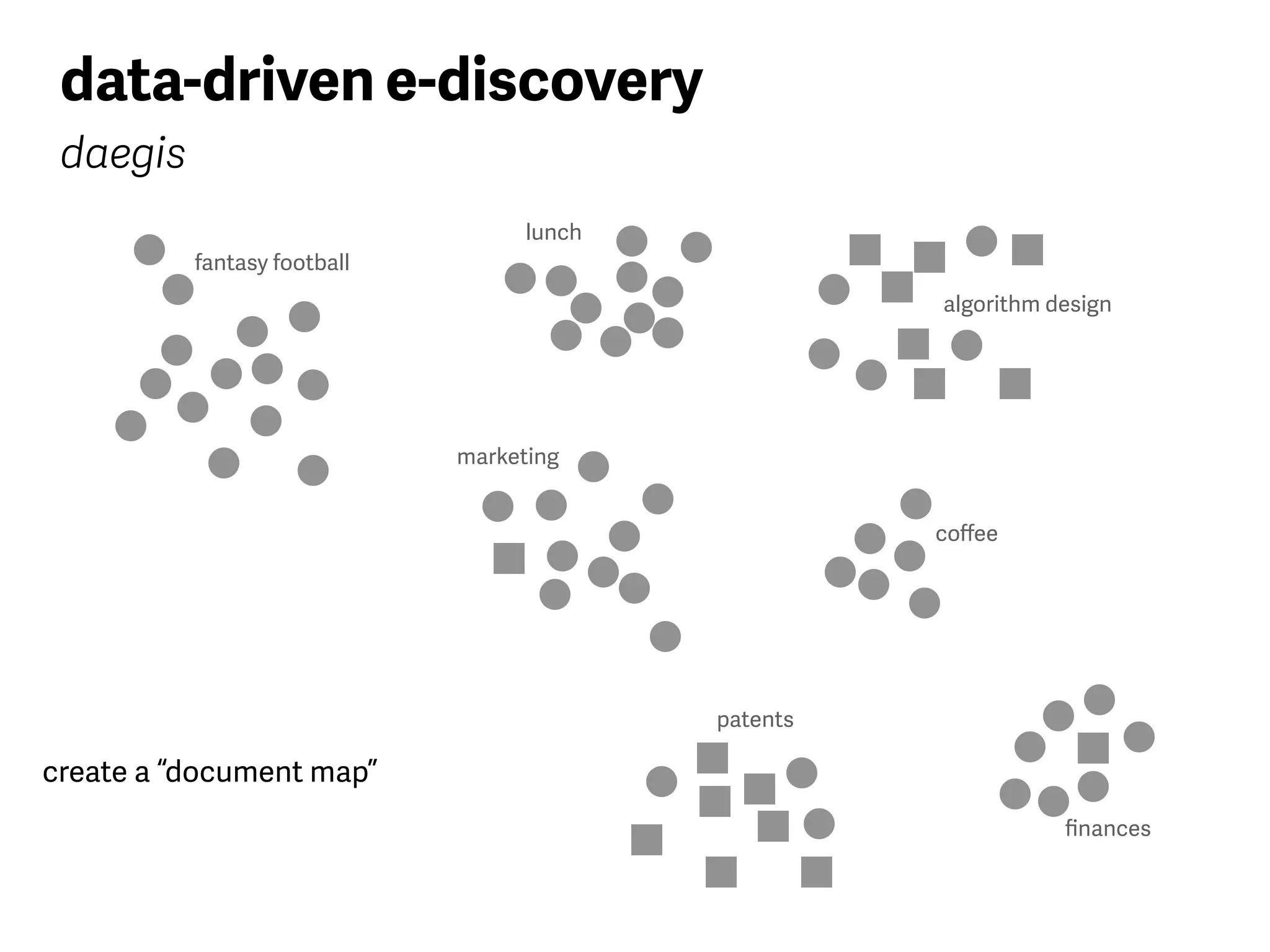 create a “document map”
algorithm design
patents
marketing
ﬁnances
fantasy football
lunch
coﬀee
data-driven e-discovery
daegis
 