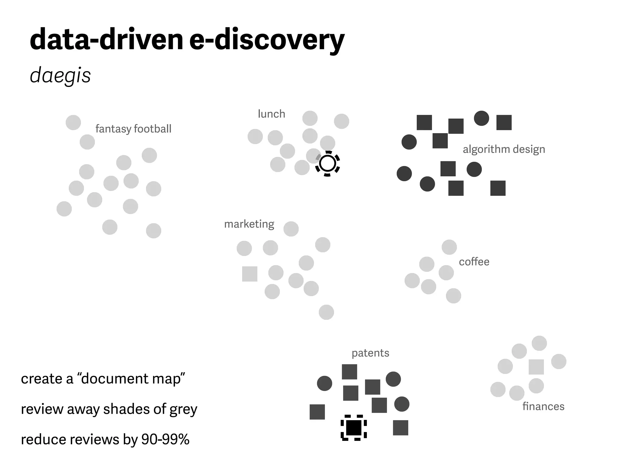 create a “document map”
fantasy football
algorithm design
patents
lunch
marketing
ﬁnances
coﬀee
review away shades of grey
reduce reviews by 90-99%
data-driven e-discovery
daegis
 