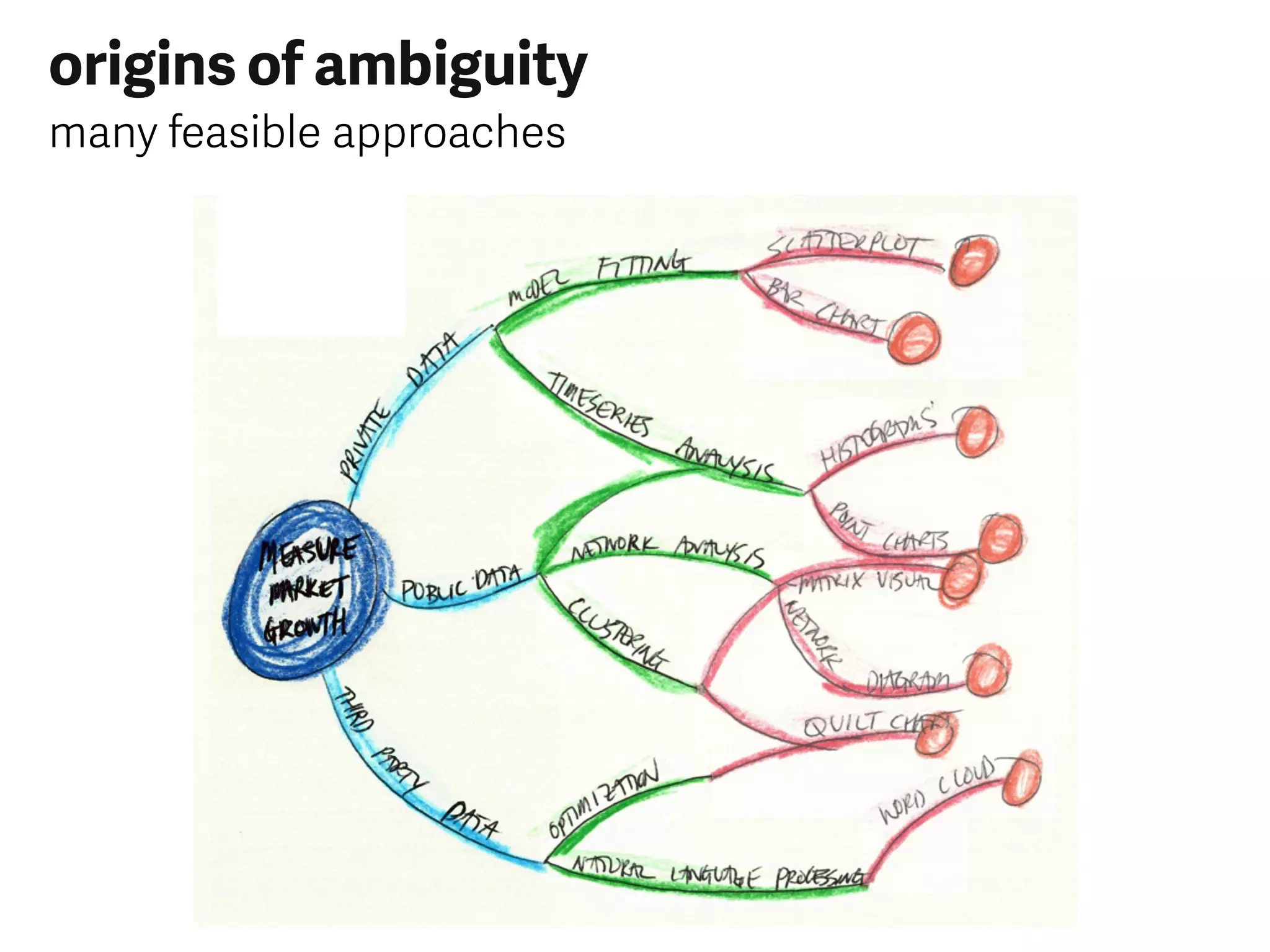 origins of ambiguity
many feasible approaches
 