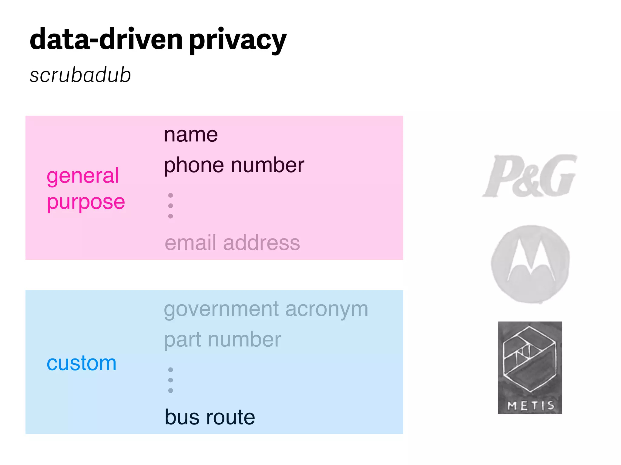 government acronym
part number
bus route
• • •
name
phone number
email address
• • •
data-driven privacy
scrubadub
general 
purpose
custom
 