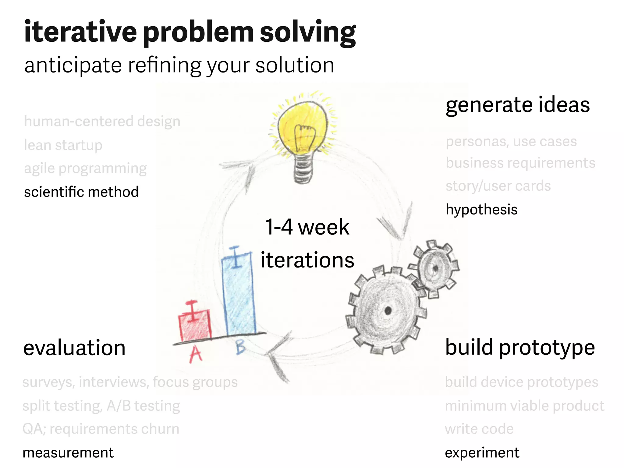 scientiﬁc method
hypothesis
experimentmeasurement
agile programming
story/user cards
write codeQA; requirements churn
lean startup
business requirements
minimum viable productsplit testing, A/B testing
human-centered design
personas, use cases
build device prototypessurveys, interviews, focus groups
iterative problem solving
anticipate reﬁning your solution
generate ideas
build prototypeevaluation
1-4 week
iterations
 