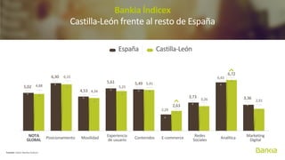 Bankia Índicex
Conclusiones
Aún queda un amplio
margen de mejora en
todas las áreas de
medición
Las métricas y el
posici...