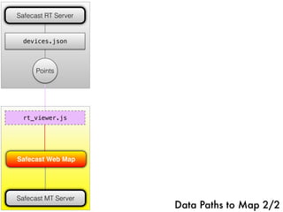 Safecast Web Map
Safecast RT Server
Points
rt_viewer.js
Safecast MT Server
devices.json
Data Paths to Map 2/2
 