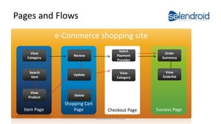 Pages and Flows
e-Commerce shopping site
Checkout Page Success Page
Shopping Cart
PageItem Page
View
Orderlist
View
Category
Update
Delete
View
Product
Search
Item
View
Category
Review
Select
Payment
Provider
Order
Summary
Selendroid in Action
 