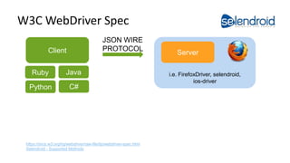 W3C WebDriver Spec
Selendroid in Action
JSON WIRE
PROTOCOLClient
Java
C#
Ruby
Python
i.e. FirefoxDriver, selendroid,
ios-driver
Server
https://dvcs.w3.org/hg/webdriver/raw-file/tip/webdriver-spec.html
Selendroid - Supported Methods
 
