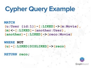 Cypher Query Example
MATCH
(u:User {id:1})-[:LIKED]->(m:Movie),
(m)<-[:LIKED]-(another:User),
(another)-[:LIKED]->(reco:Mo...