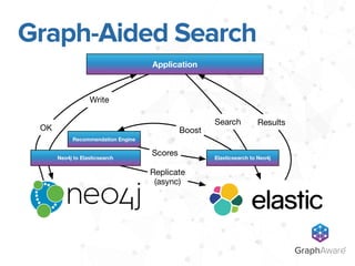 Graph-Aided Search
GraphAware®
Application
Write
Replicate
(async)
Results
BoostOK
Scores
Search
Recommendation Engine
Neo...