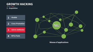 GROWTH HACKING
1 - Acquisition
Réseau d’applications
1 Viralité
2 Cross-
Promotion
3 Autres
méthodes
4 KPI & Tools
 