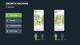 GROWTH HACKING
2 - Activation
1 A/B Testing
2 Tunnels
3 Automation flow
4 KPI & Tools
59%41% 38%62%
 