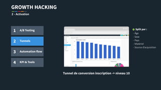 GROWTH HACKING
2 - Activation
1 A/B Testing
2 Tunnels
3 Automation flow
4 KPI & Tools
Tunnel de conversion inscription -> niveau 10
Split par :
- Âge
- Sexe
- Pays
- Matériel
- Source d’acquisition
 
