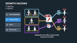 GROWTH HACKING
3 - Rétention
4 - Revenus
1 Auto adaptation
2 Smart pricing
3 N.V.P.
4 KPI & Tools
Adaptation de l’offre commerciale
au pouvoir d’achat
 