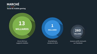 13
MILLIARDS
1
MILLIARD
260
MILLIONS
Smartphones
vendus en 2013
Joueurs actifs mensuels
sur Facebook
CA en 2013 sur
supports mobiles
MARCHÉ
Social & mobile gaming
 